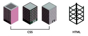 تفاوت css با html